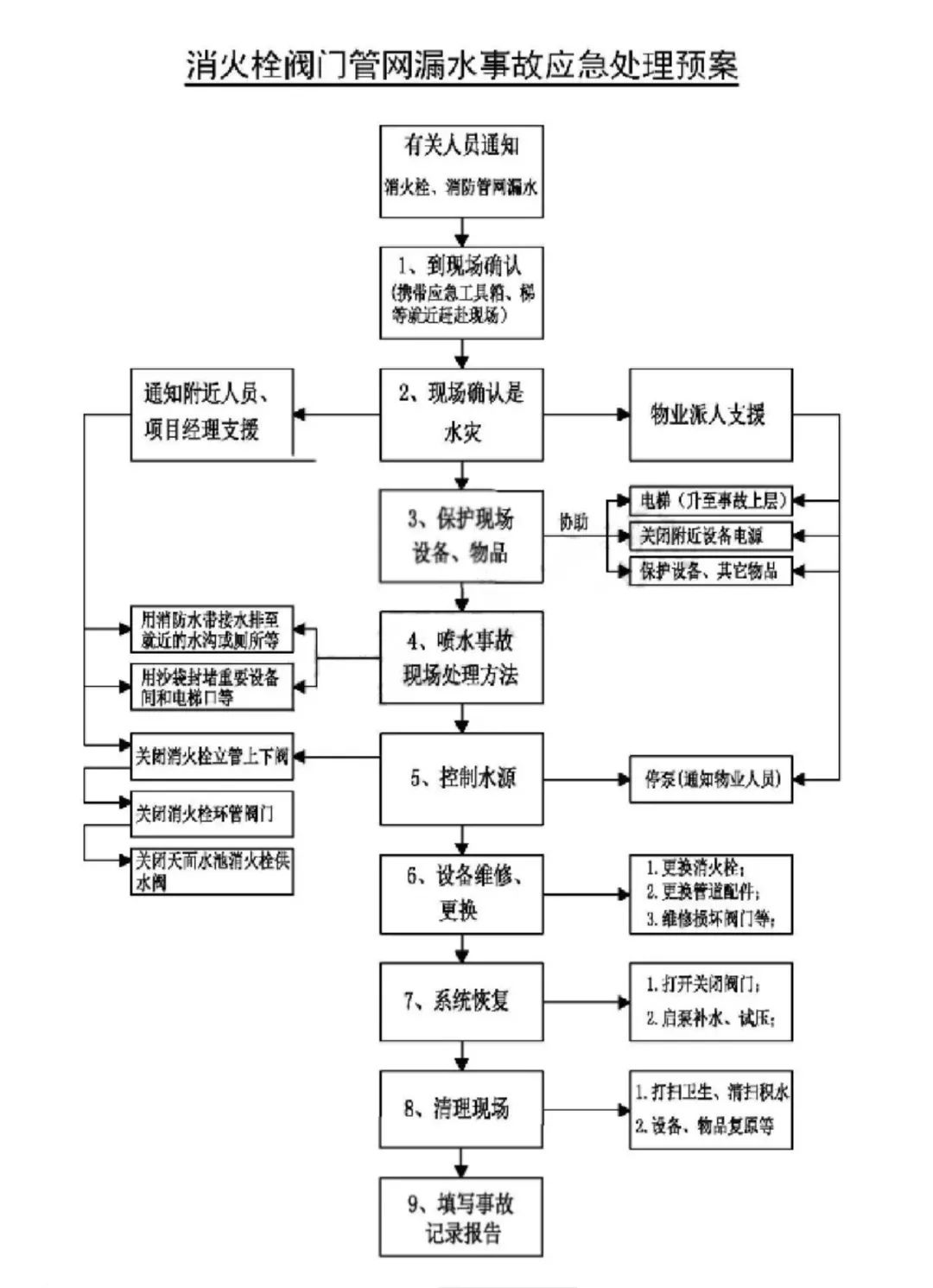 消防维保之消防栓消防阀门漏水应急处理方案 1668504737132698.jpg
